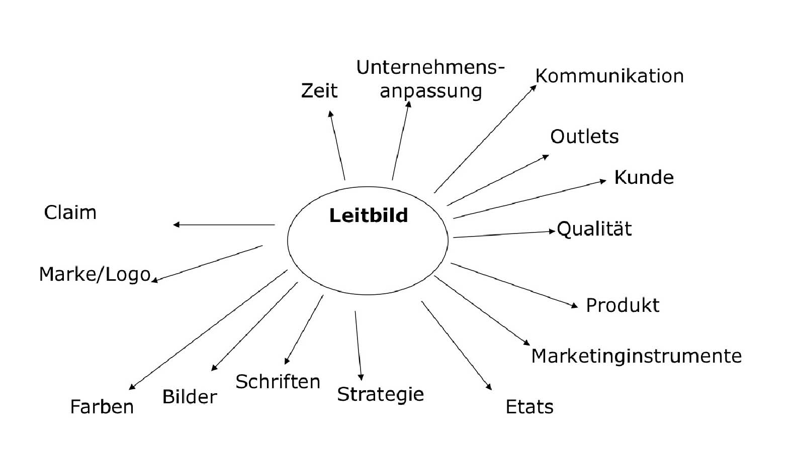 markenbaukasten/schritte